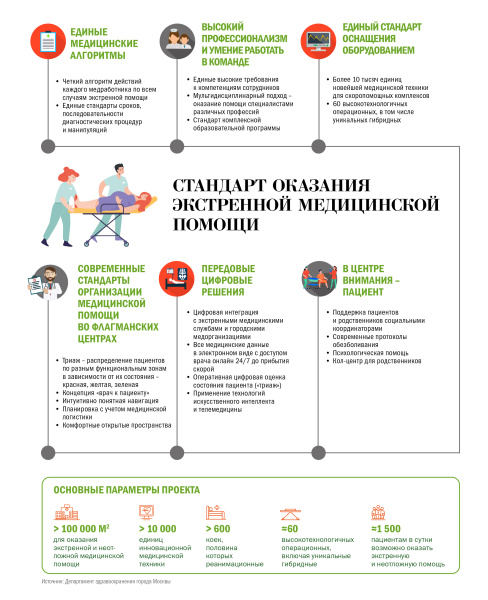 Стандарт оказания  экстренной медицинской помощи