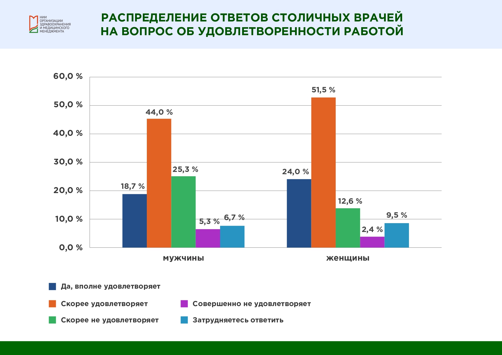 Разделились беспощадно мы на женщин и мужчин»: гендерные различия в  восприятии условий труда столичными медиками