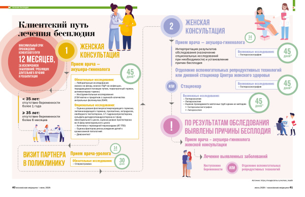 Клиентский путь  лечения бесплодия