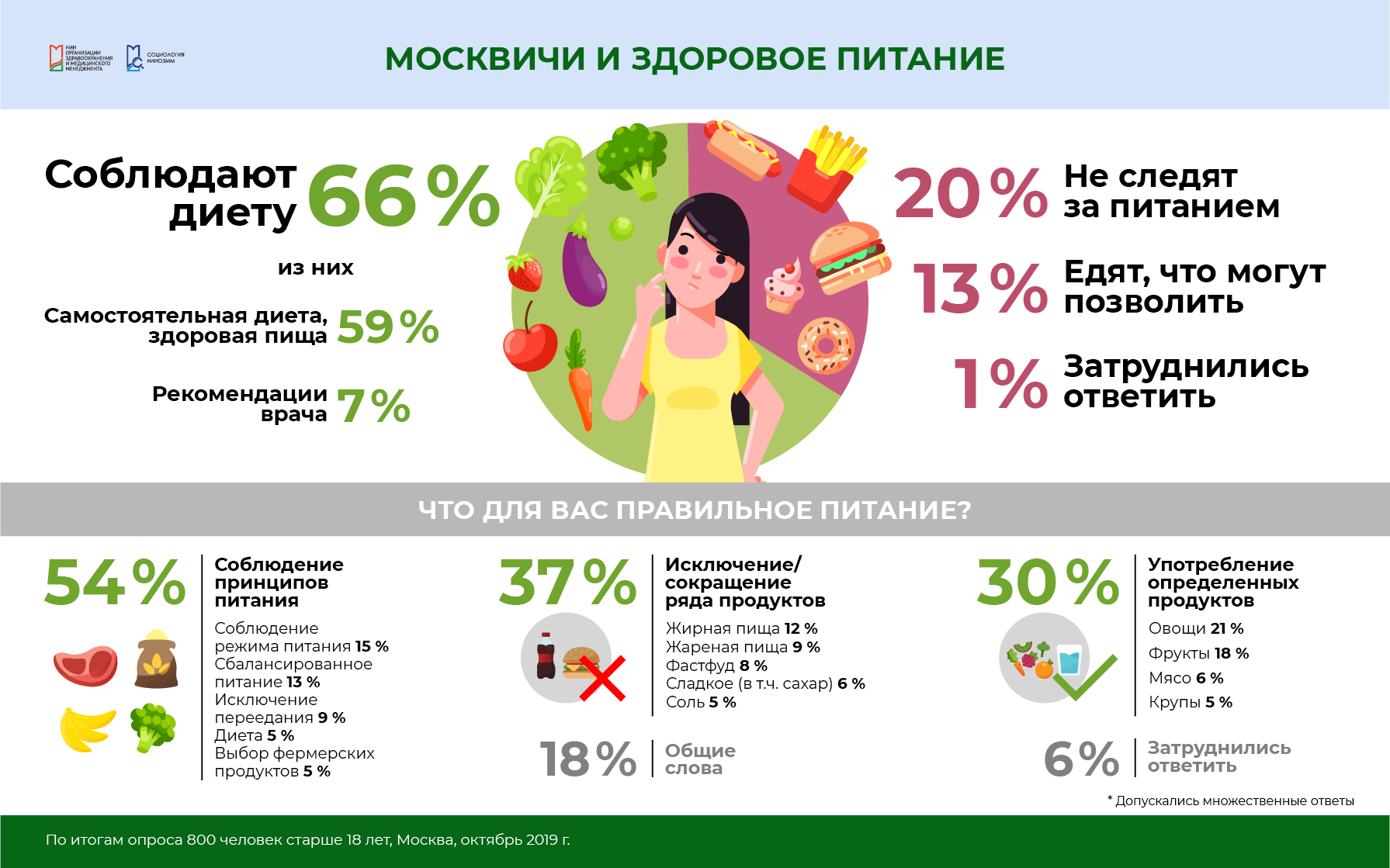 Исследования диеты. Москвичи и здоровое питание в цифрах. Исследование по здоровому питанию. Опрос о здоровом питании. Цифры в медицине.